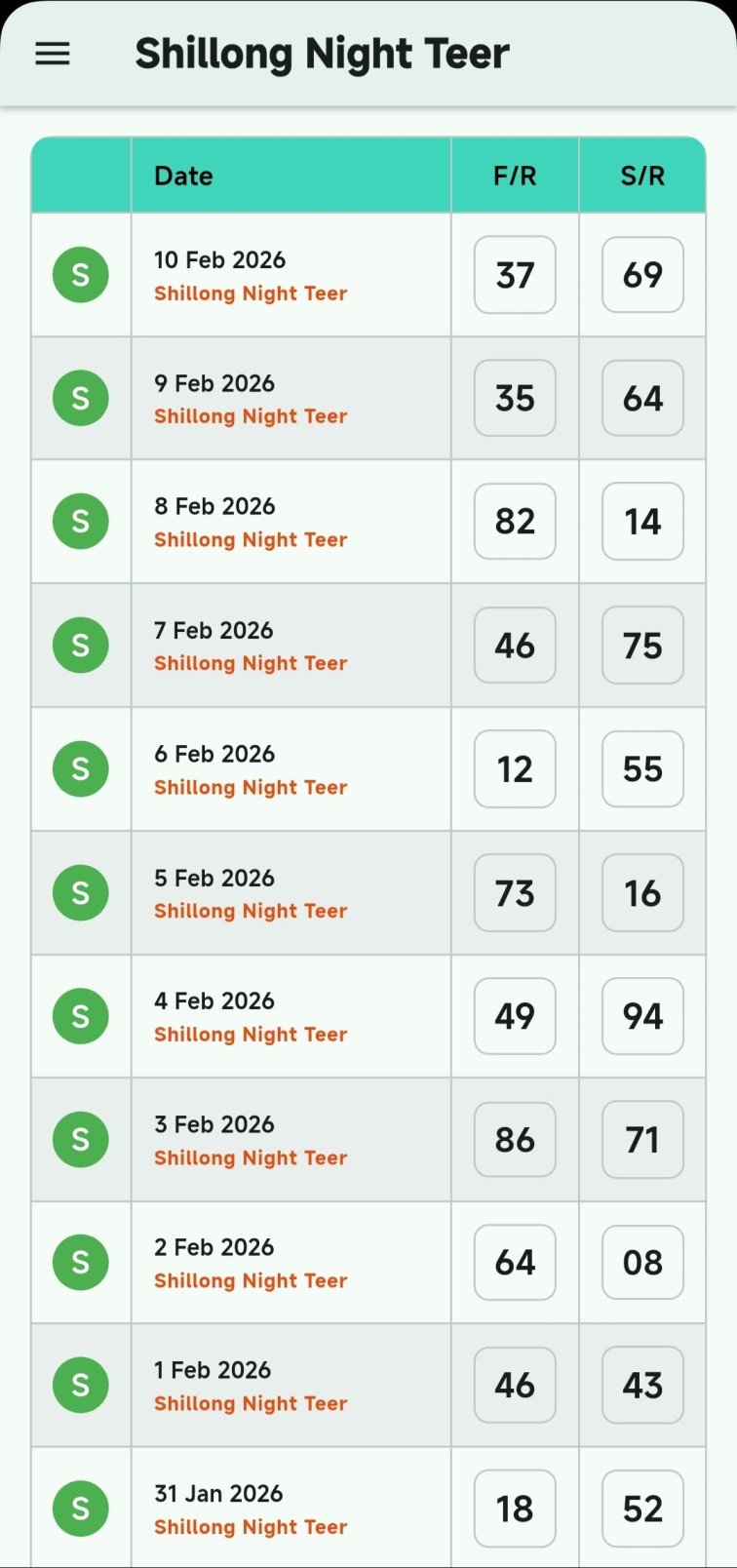 previous results